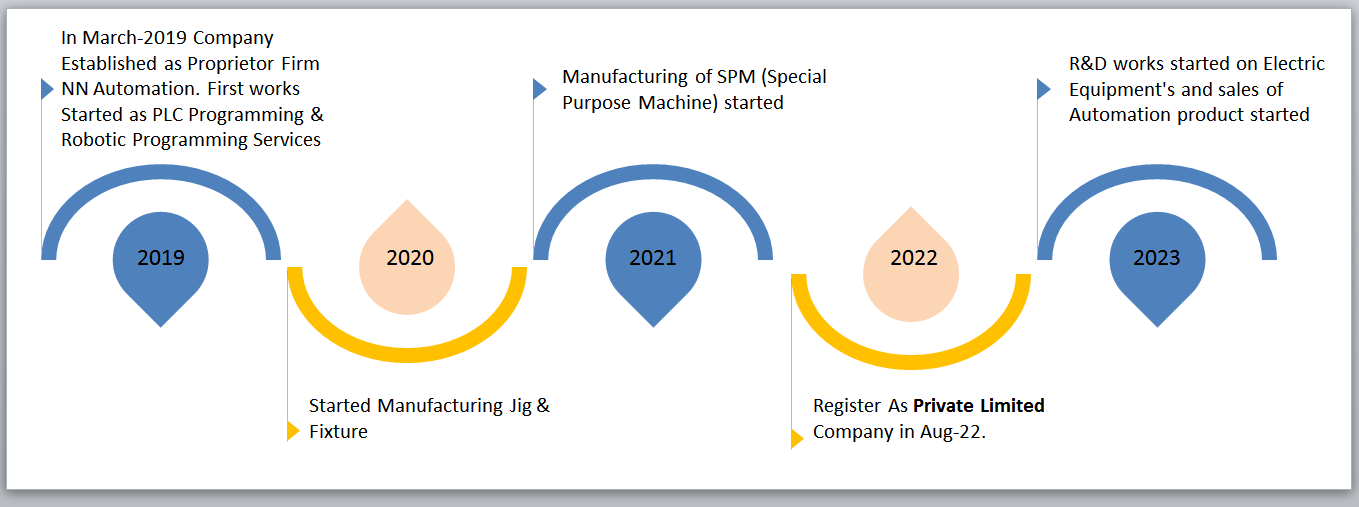 NN Automation PLC Automation Automation Journey